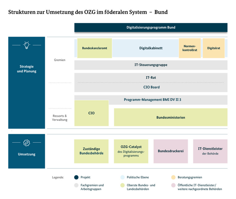 Die Grafik zeigt die Organisations- und Steuerungsstrukturen zur Umsetzung des Onlinezugangsgesetzes (OZG) im föderalen System des Bundes.