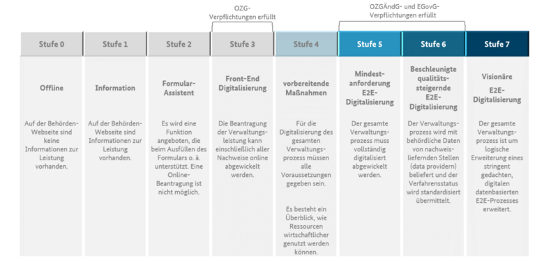 Die einzelnen Stufen des Reifegradmodells werden spaltenweise mit Übeschrift und Beschreibungstext dargestellt.