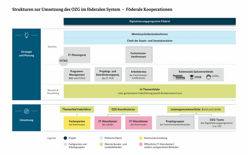 Die Grafik zeigt die föderalen Kooperationsstrukturen zur Umsetzung des Onlinezugangsgesetzes.